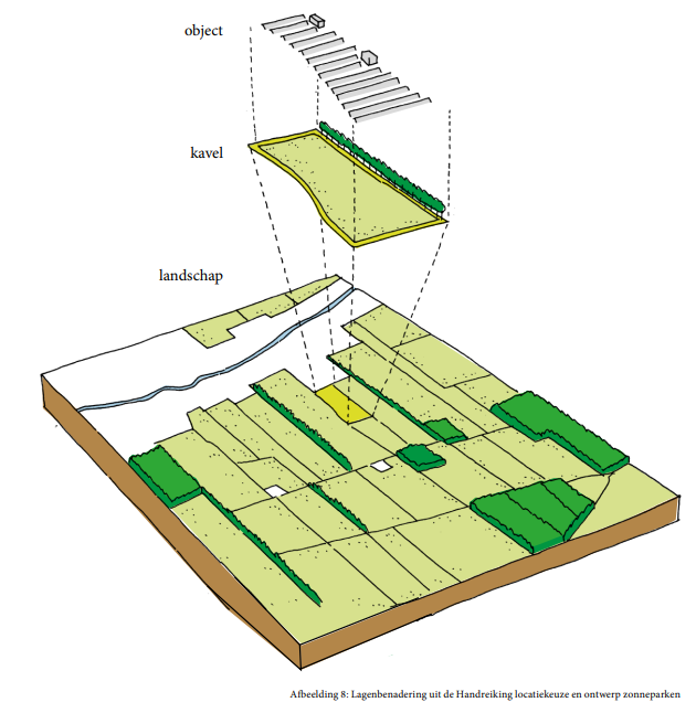 Lagenbenadering uit de Handreiking locatiekeuze en ontwerp zonneparken Landschap met een kavel en daarop een object.