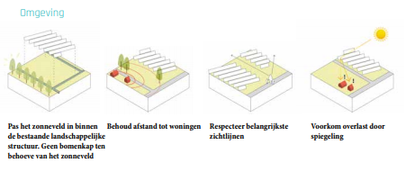 Omgeving: Pas het zonneveld in binnen de bestaande landschappelijke structuur. Geen bomenkamp ten behoeve van het zonneveld. Behoud afstand tot woningen. Respecteer belangrijkste zichtlijnen. Voorkom overlast door spiegeling.