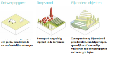 Ontwerpopgave: een goede, meedenkende en onafhankelijke ontwerper. Dorpsrand: Zonnepark zorgvuldig ingepast in de dorpsrand. Bijzondere objecten: Zonnepanelen op bijvoorbeeld geluidswallen, zandafgravingen, spoordijken of voormalige vuilstorten zijn ontwerpopgaven met een eigen logica.