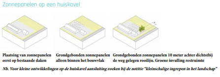 Zonnepanelen op een huiskavel: Plaatsing van zonnepanelen eerst op bestaande daken. Grondgebonden zonnepanelen alleen binnen het bouwvlak. Grondgebonden zonnepanelen 10 meter achter  dichtsbij de weg gelegen rooilijn. Groene invulling restruimte. Nb. Voor kleine ontwikkelingen op de huiskavel aansluiting zoeken bij de notitie "kleinschalige ingrepen in het landschap".